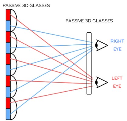 A passzív 3D működése leegyszerűsítve (Kép forrása: LG)